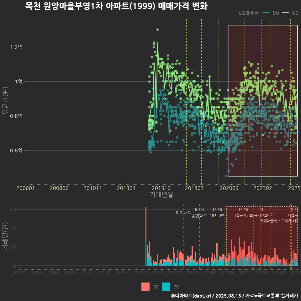 목천 원앙마을부영1차 아파트(1999) 매매가격 변화