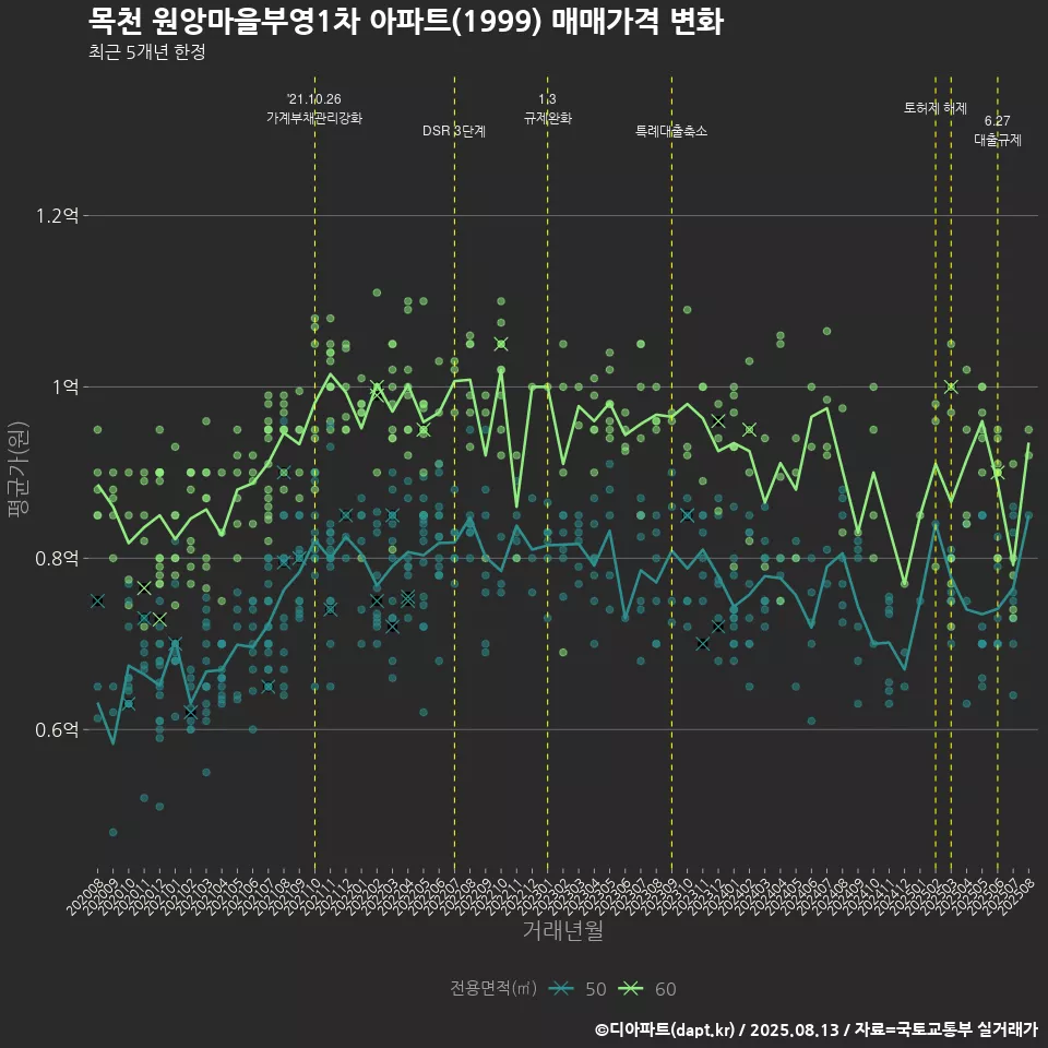 목천 원앙마을부영1차 아파트(1999) 매매가격 변화
