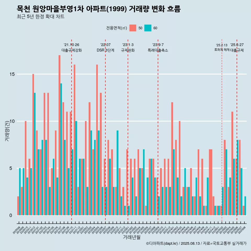 목천 원앙마을부영1차 아파트(1999) 거래량 변화 흐름
