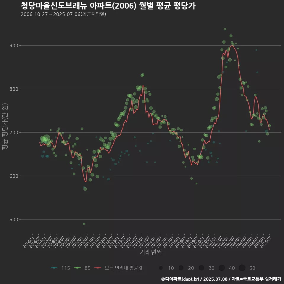청당마을신도브래뉴 아파트(2006) 월별 평균 평당가