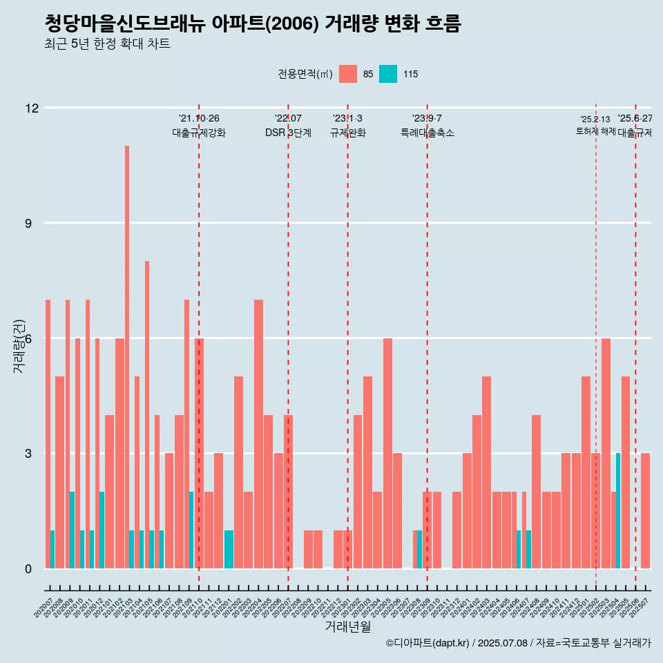 청당마을신도브래뉴 아파트(2006) 거래량 변화 흐름