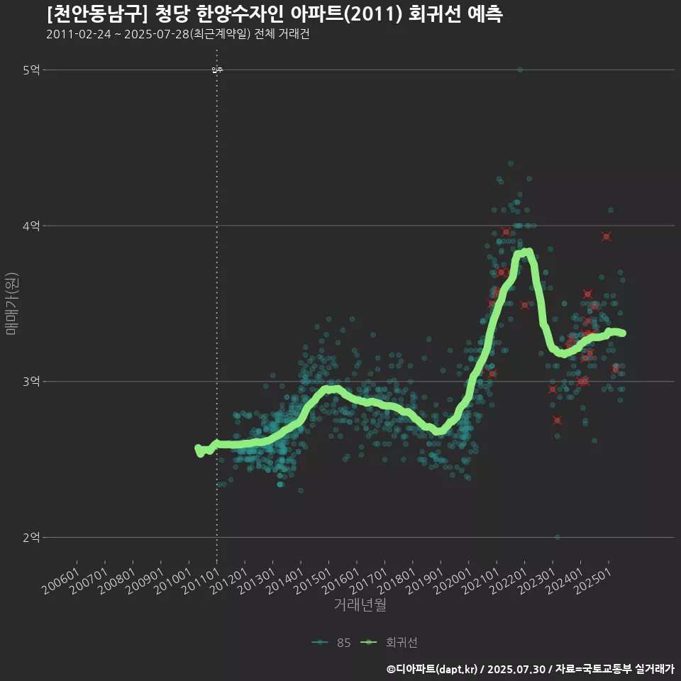 [천안동남구] 청당 한양수자인 아파트(2011) 회귀선 예측