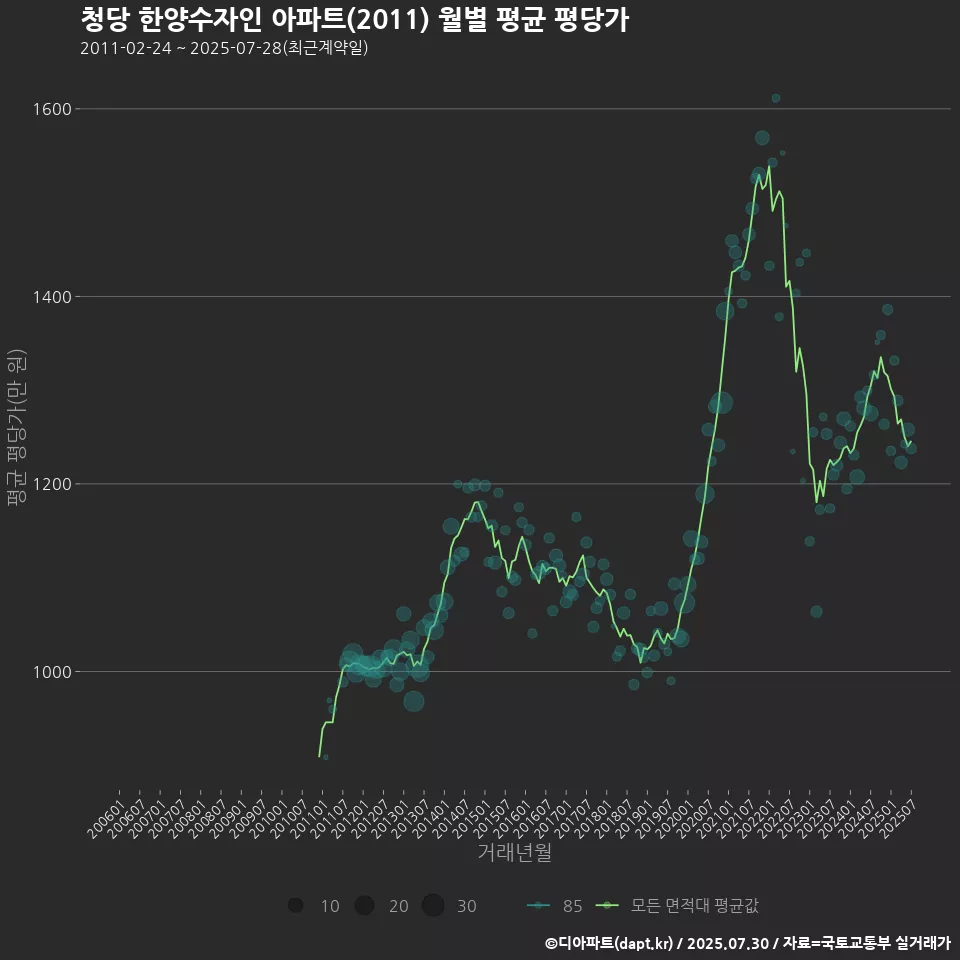 청당 한양수자인 아파트(2011) 월별 평균 평당가