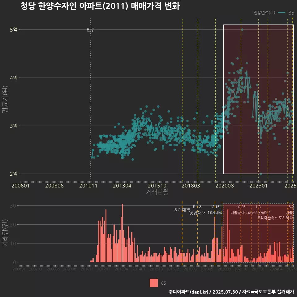 청당 한양수자인 아파트(2011) 매매가격 변화