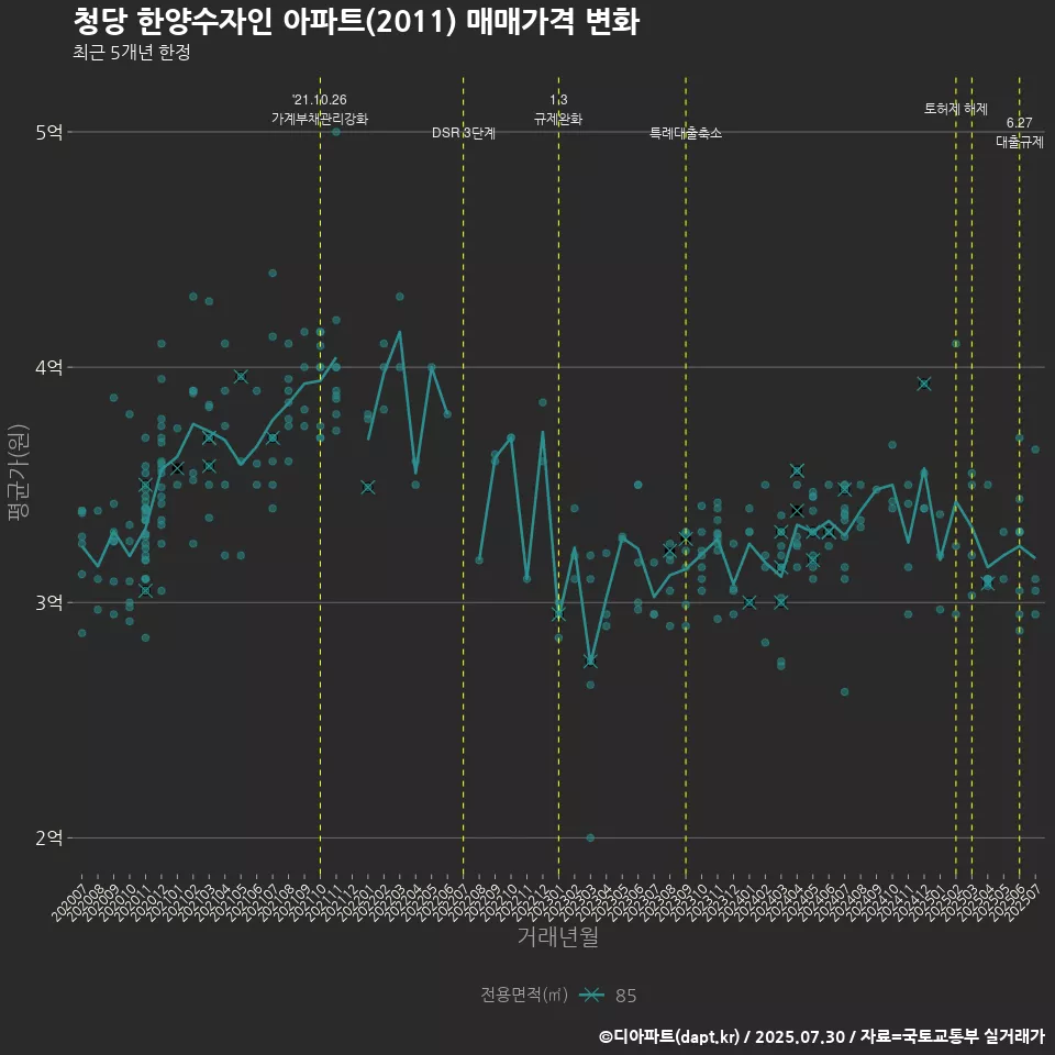 청당 한양수자인 아파트(2011) 매매가격 변화