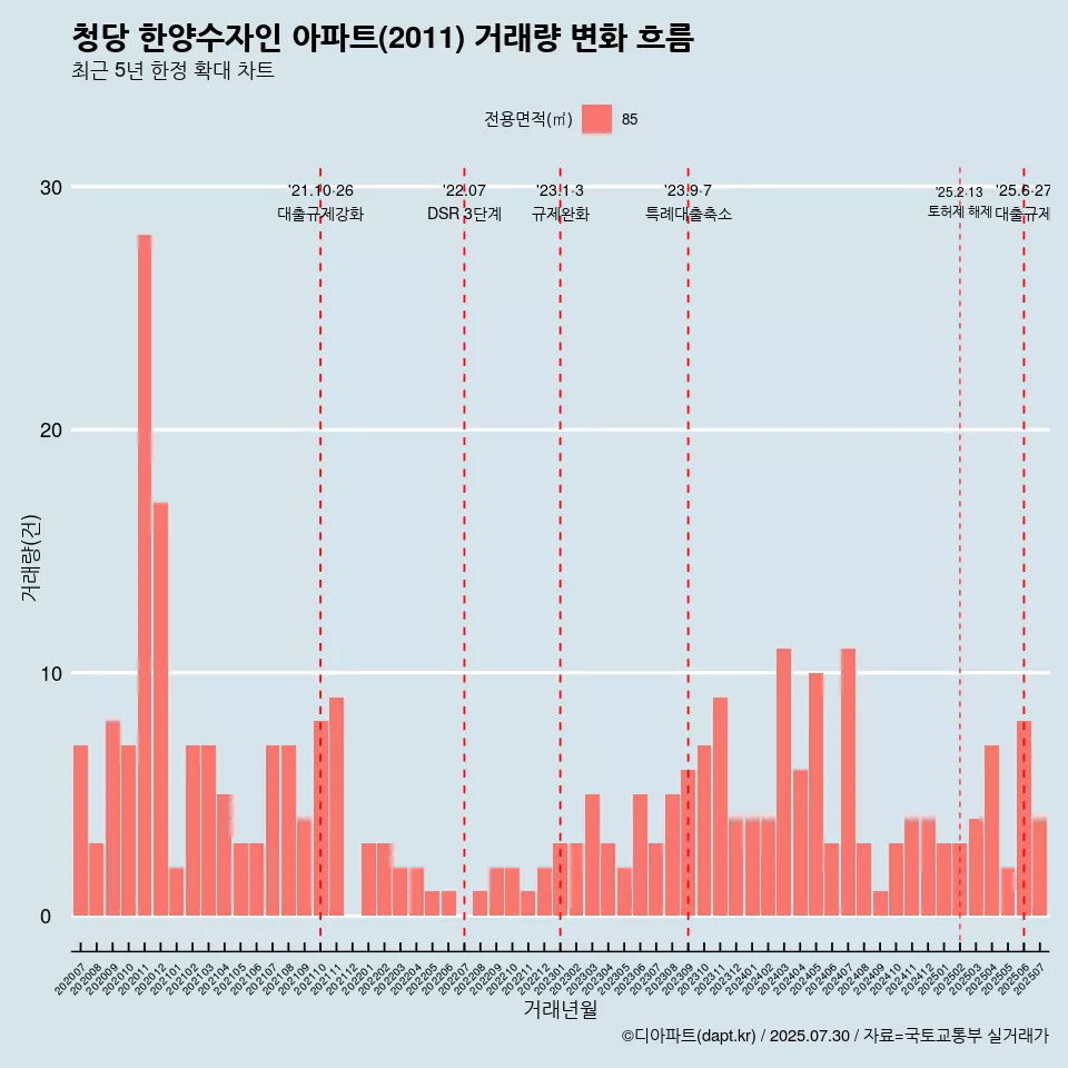 청당 한양수자인 아파트(2011) 거래량 변화 흐름