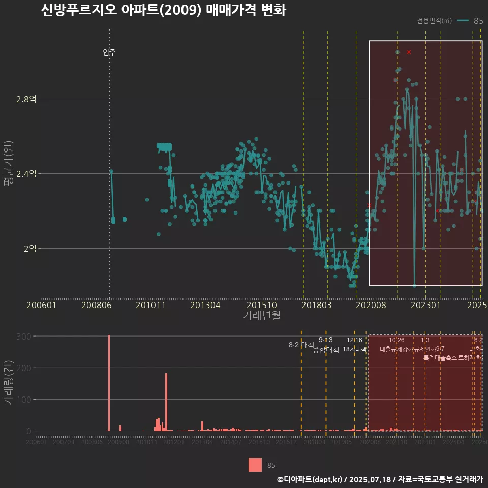 신방푸르지오 아파트(2009) 매매가격 변화