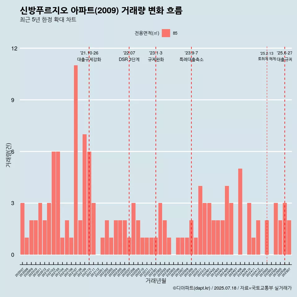 신방푸르지오 아파트(2009) 거래량 변화 흐름