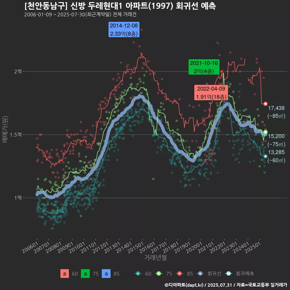 [천안동남구] 신방 두레현대1 아파트(1997) 회귀선 예측
