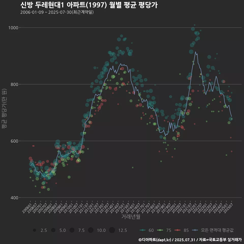 신방 두레현대1 아파트(1997) 월별 평균 평당가