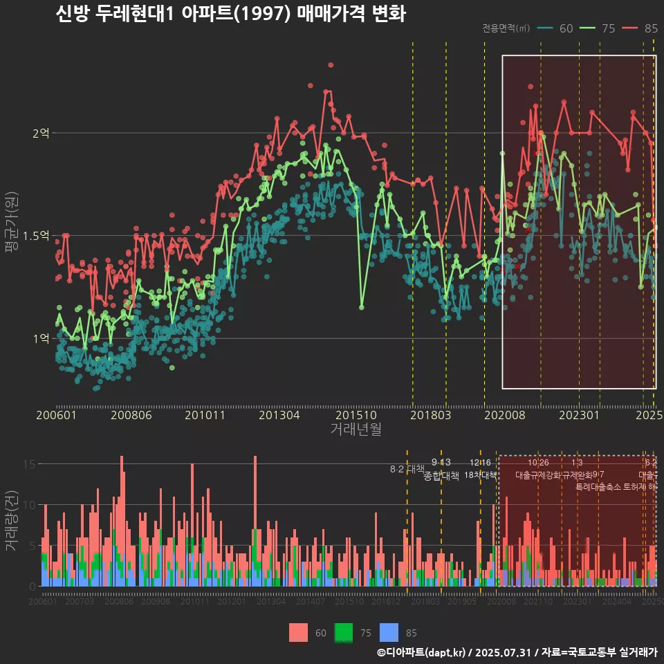 신방 두레현대1 아파트(1997) 매매가격 변화