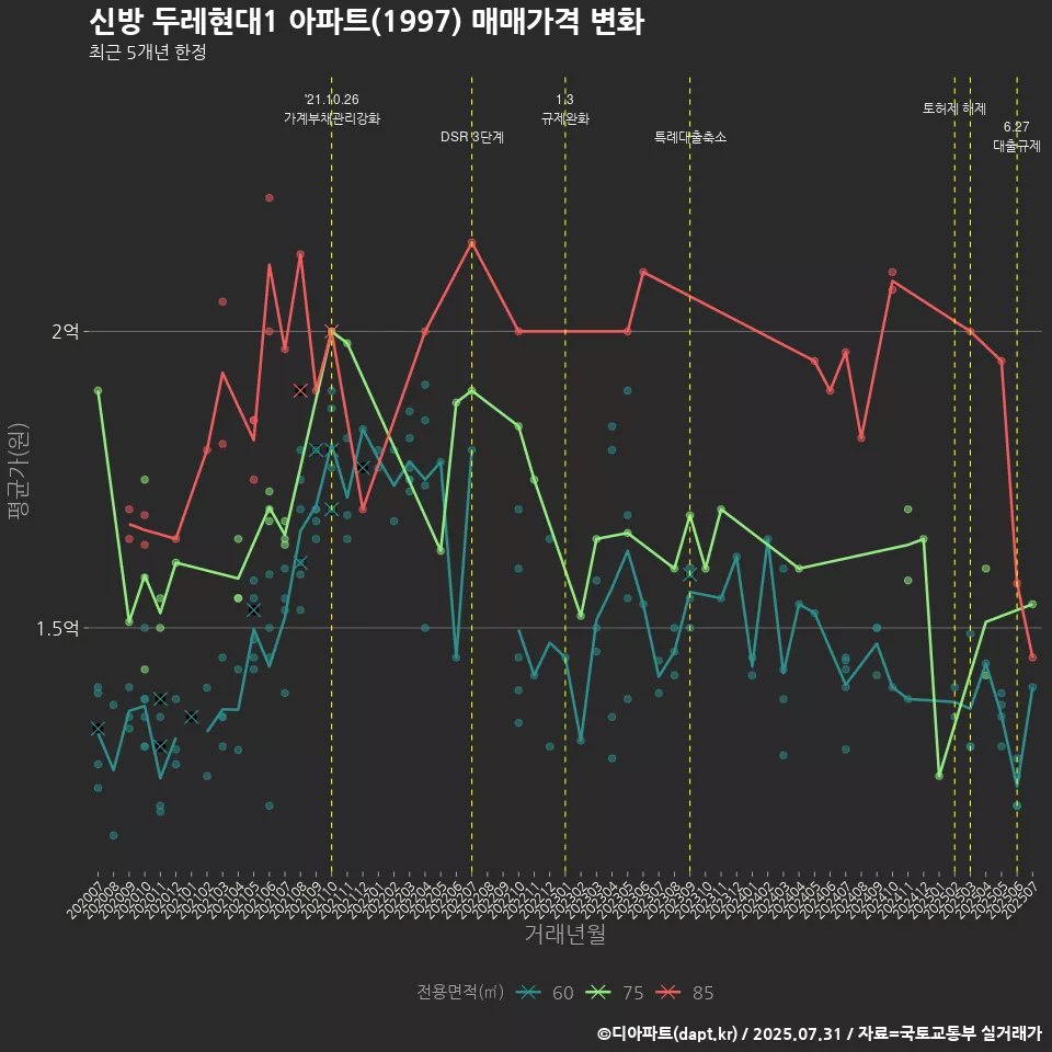 신방 두레현대1 아파트(1997) 매매가격 변화