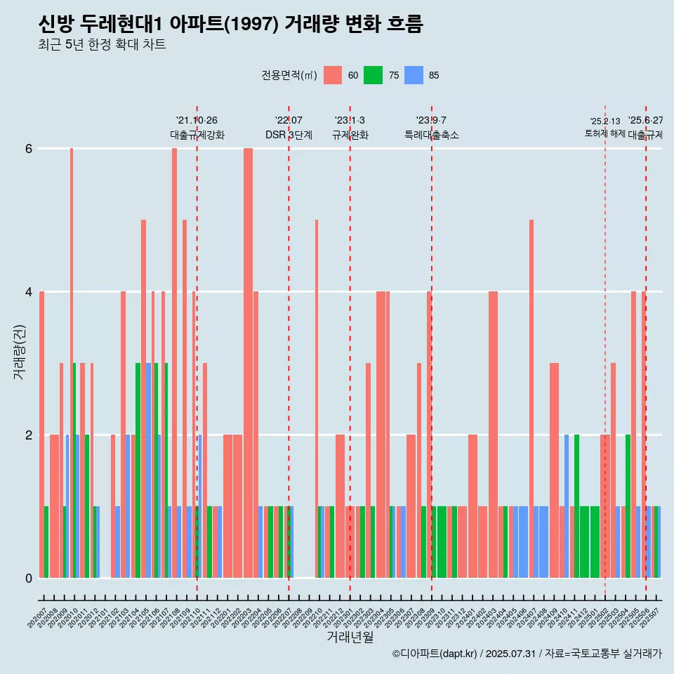 신방 두레현대1 아파트(1997) 거래량 변화 흐름