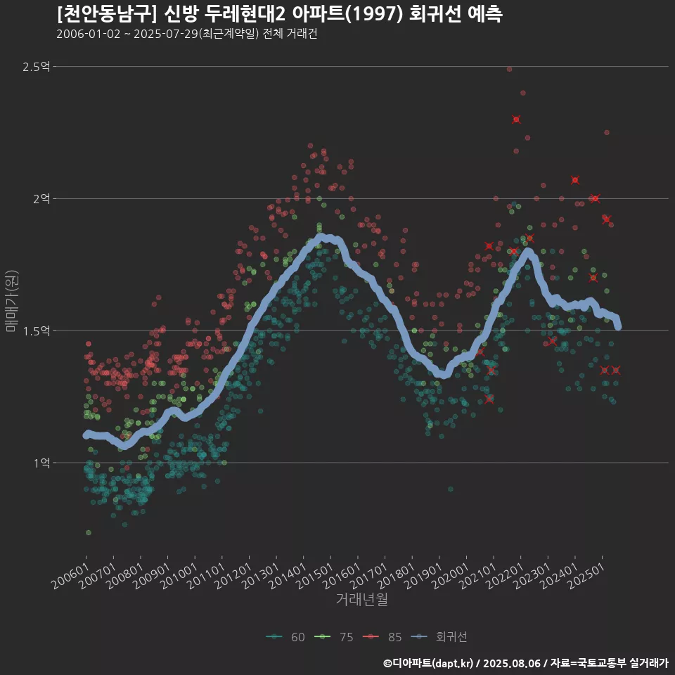 [천안동남구] 신방 두레현대2 아파트(1997) 회귀선 예측