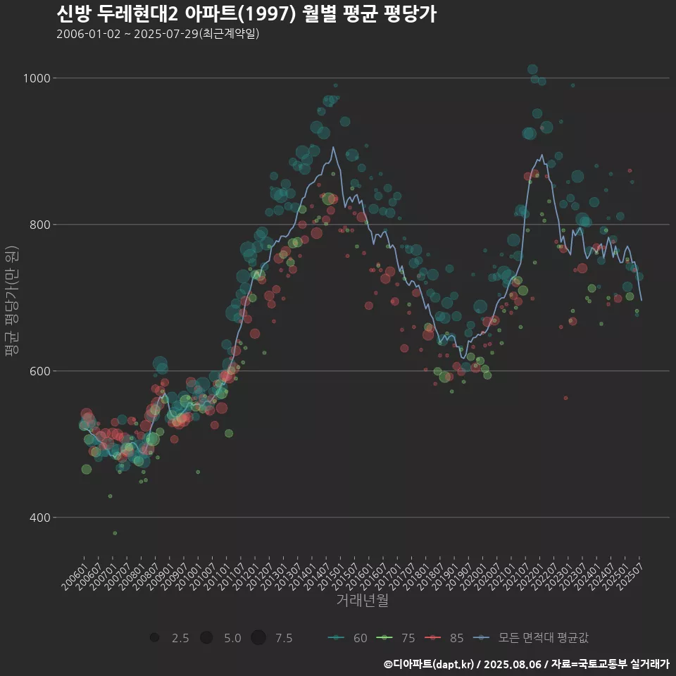 신방 두레현대2 아파트(1997) 월별 평균 평당가