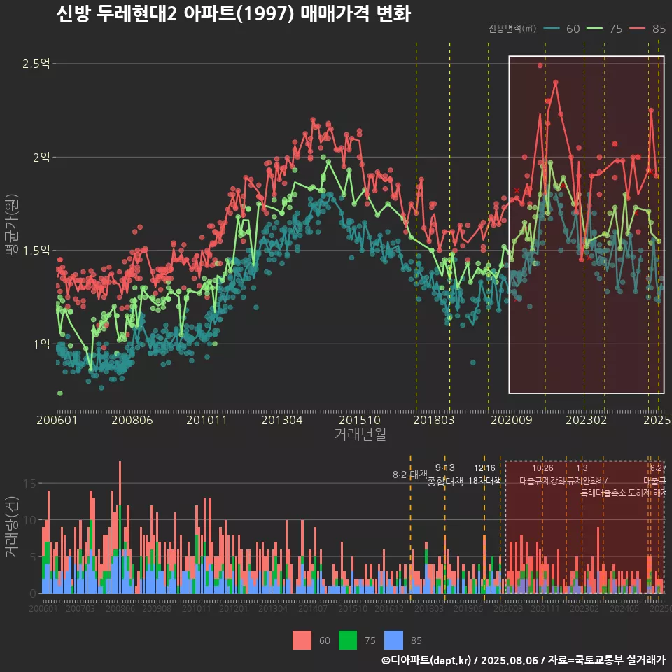 신방 두레현대2 아파트(1997) 매매가격 변화