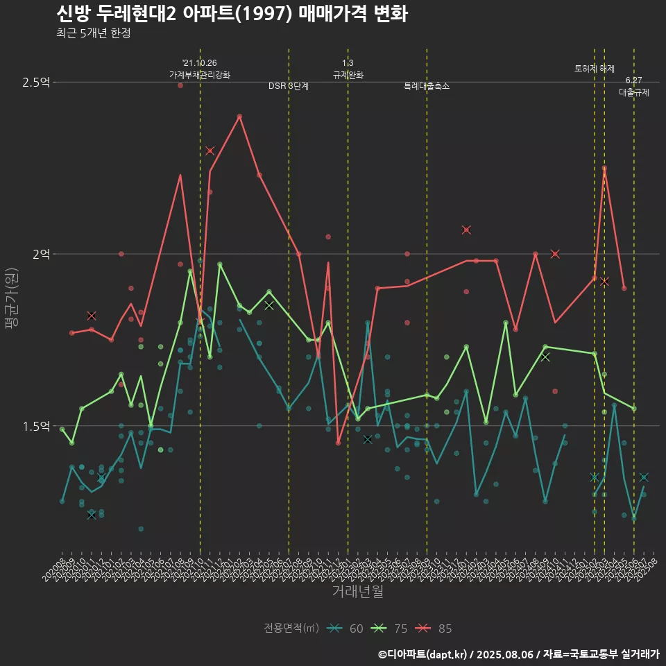 신방 두레현대2 아파트(1997) 매매가격 변화