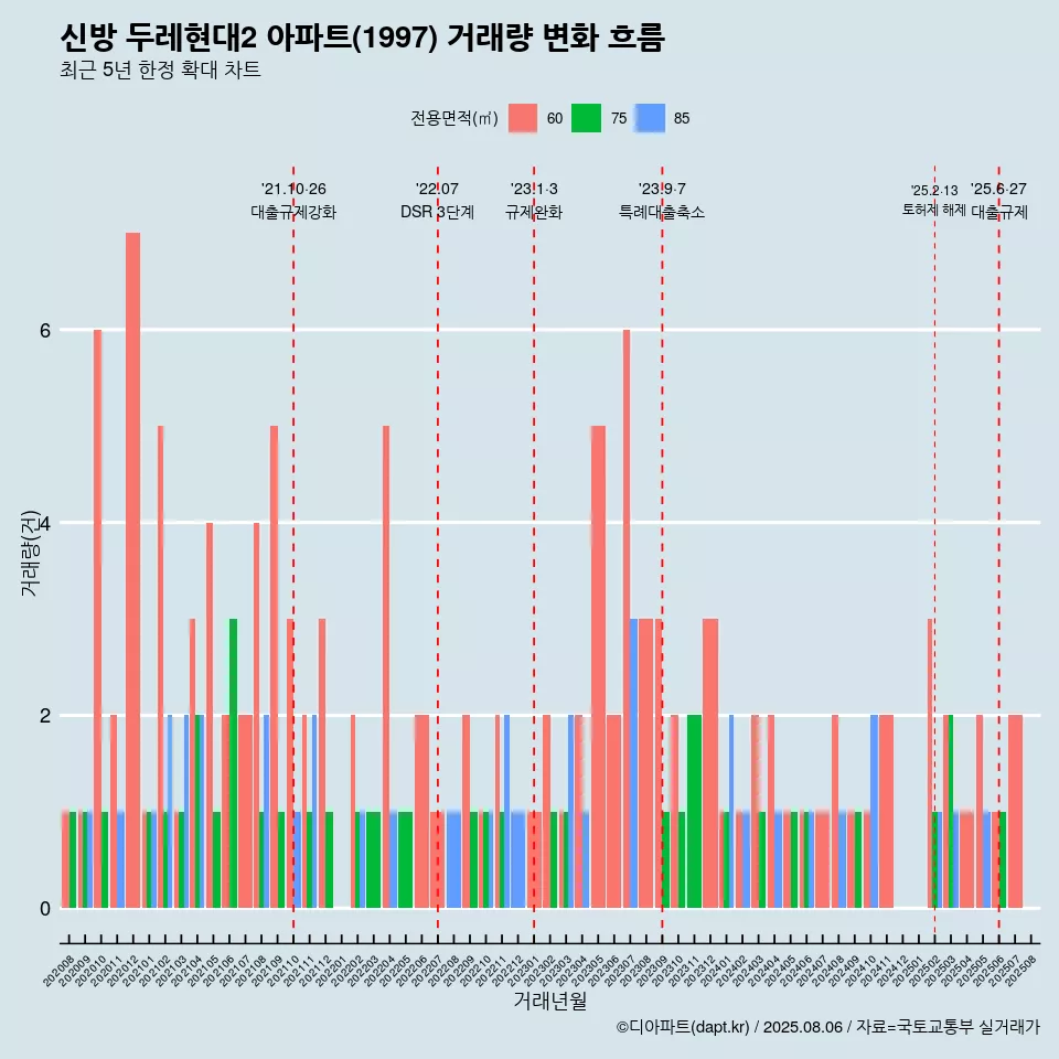 신방 두레현대2 아파트(1997) 거래량 변화 흐름