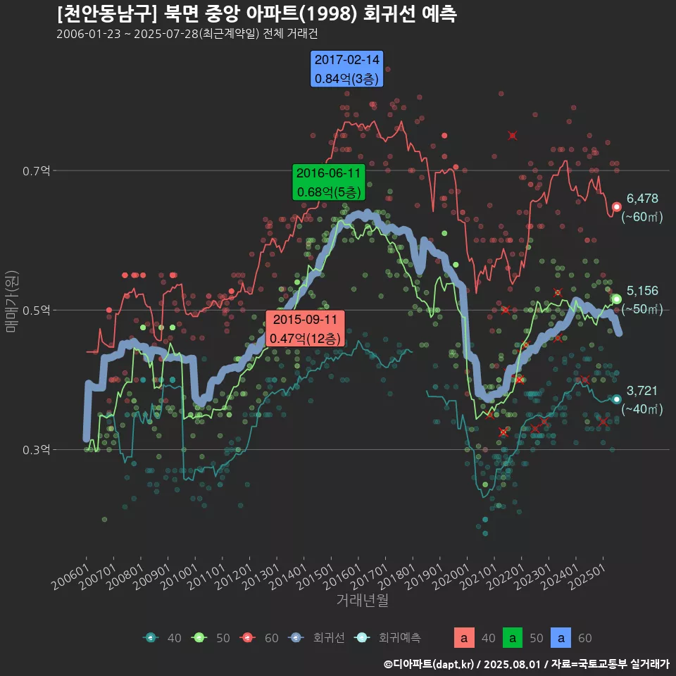 [천안동남구] 북면 중앙 아파트(1998) 회귀선 예측