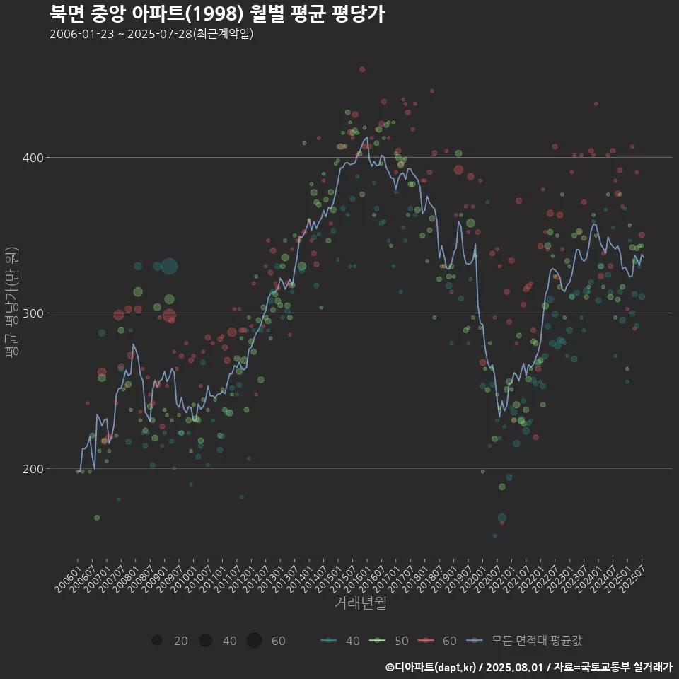 북면 중앙 아파트(1998) 월별 평균 평당가