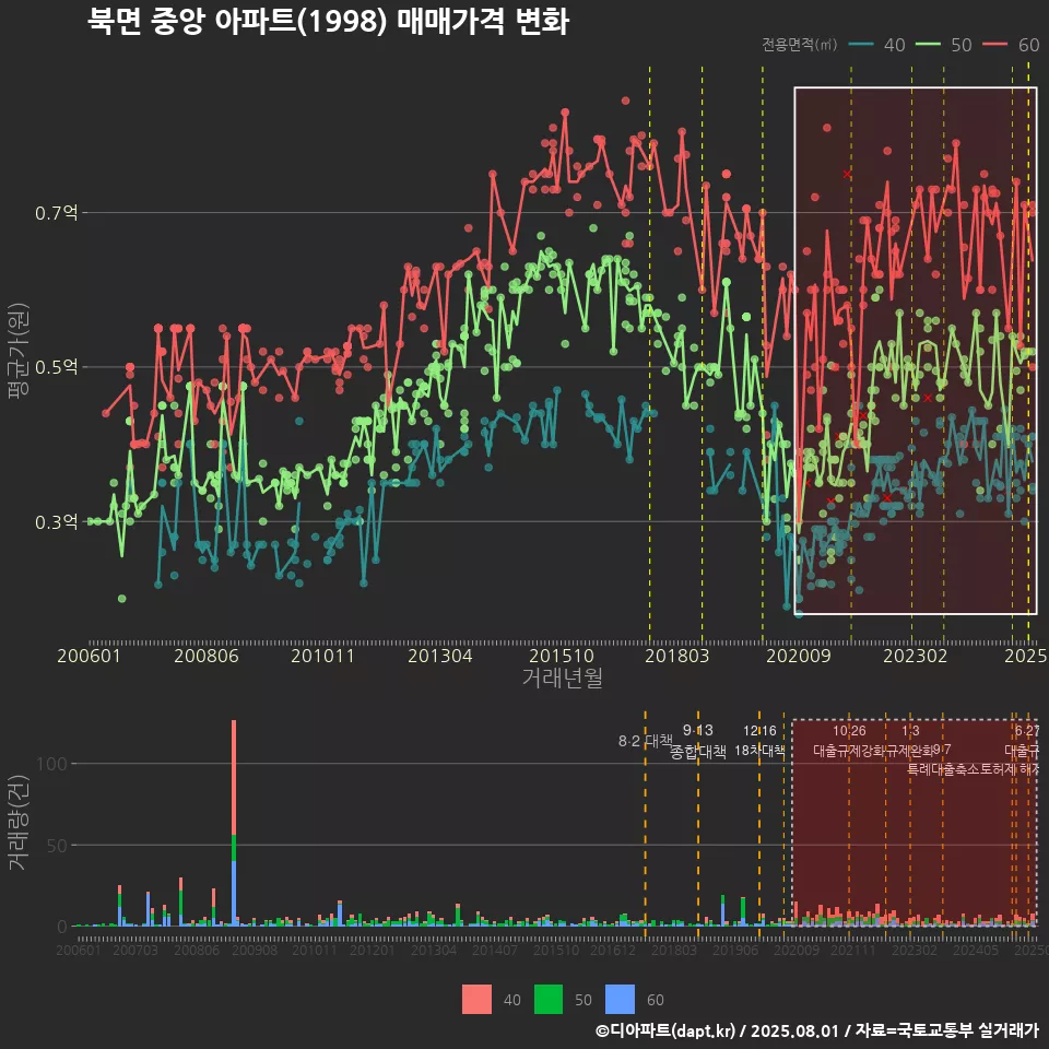 북면 중앙 아파트(1998) 매매가격 변화