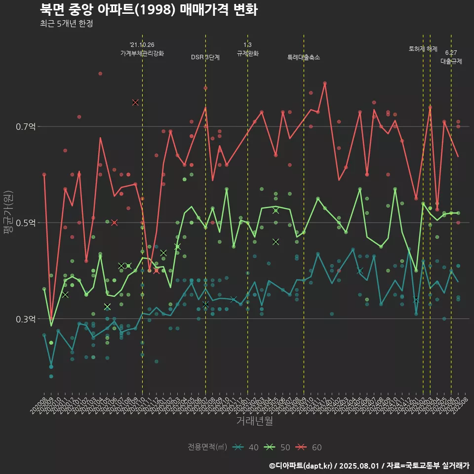 북면 중앙 아파트(1998) 매매가격 변화