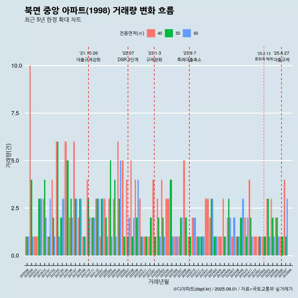 북면 중앙 아파트(1998) 거래량 변화 흐름