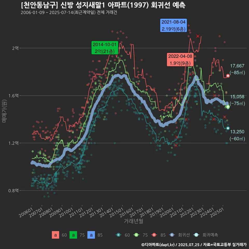 [천안동남구] 신방 성지새말1 아파트(1997) 회귀선 예측