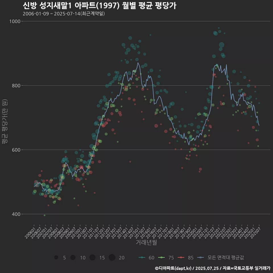 신방 성지새말1 아파트(1997) 월별 평균 평당가