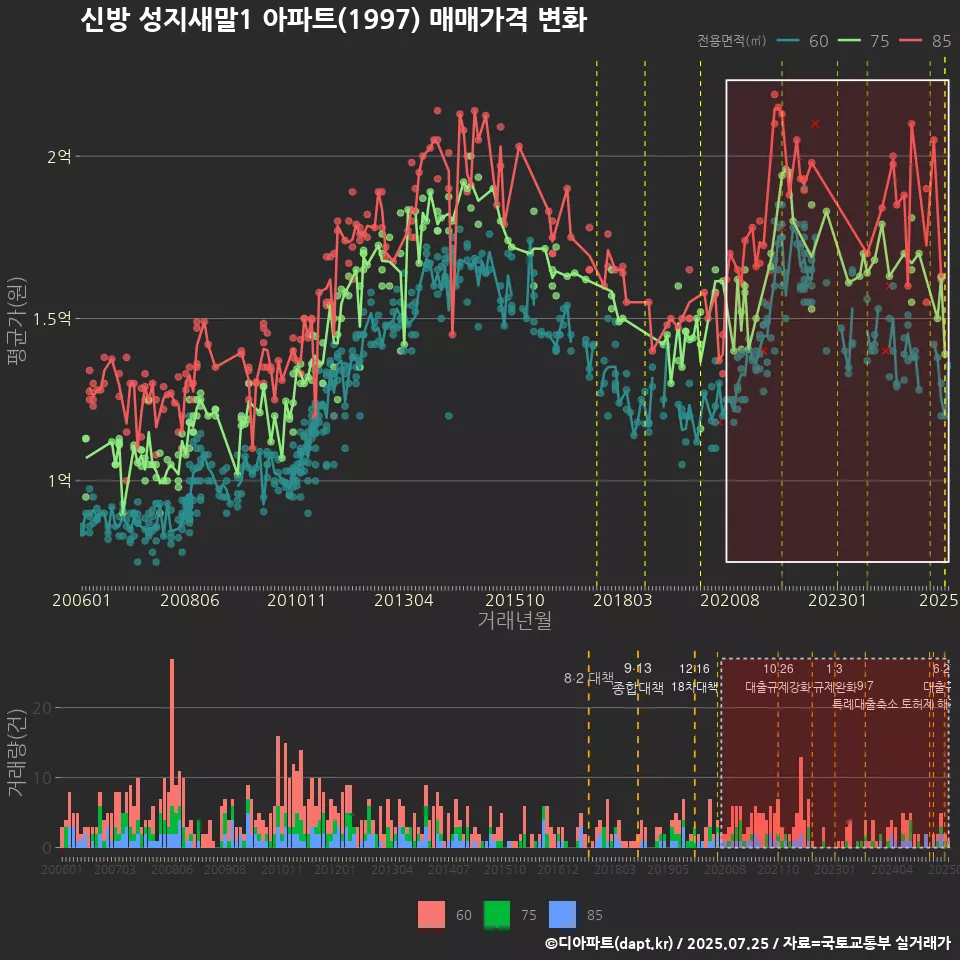 신방 성지새말1 아파트(1997) 매매가격 변화