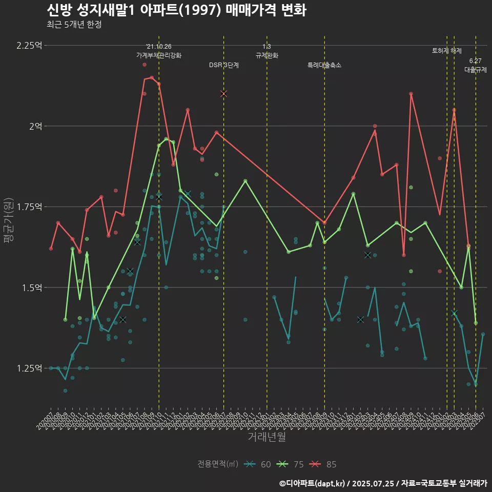 신방 성지새말1 아파트(1997) 매매가격 변화