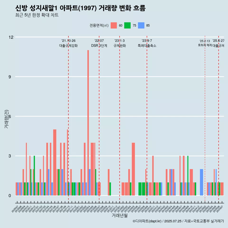 신방 성지새말1 아파트(1997) 거래량 변화 흐름