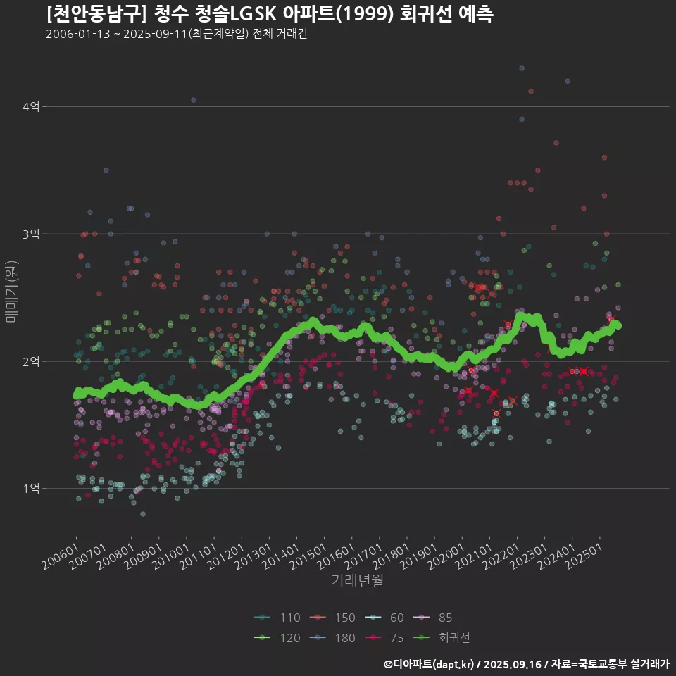 [천안동남구] 청수 청솔LGSK 아파트(1999) 회귀선 예측