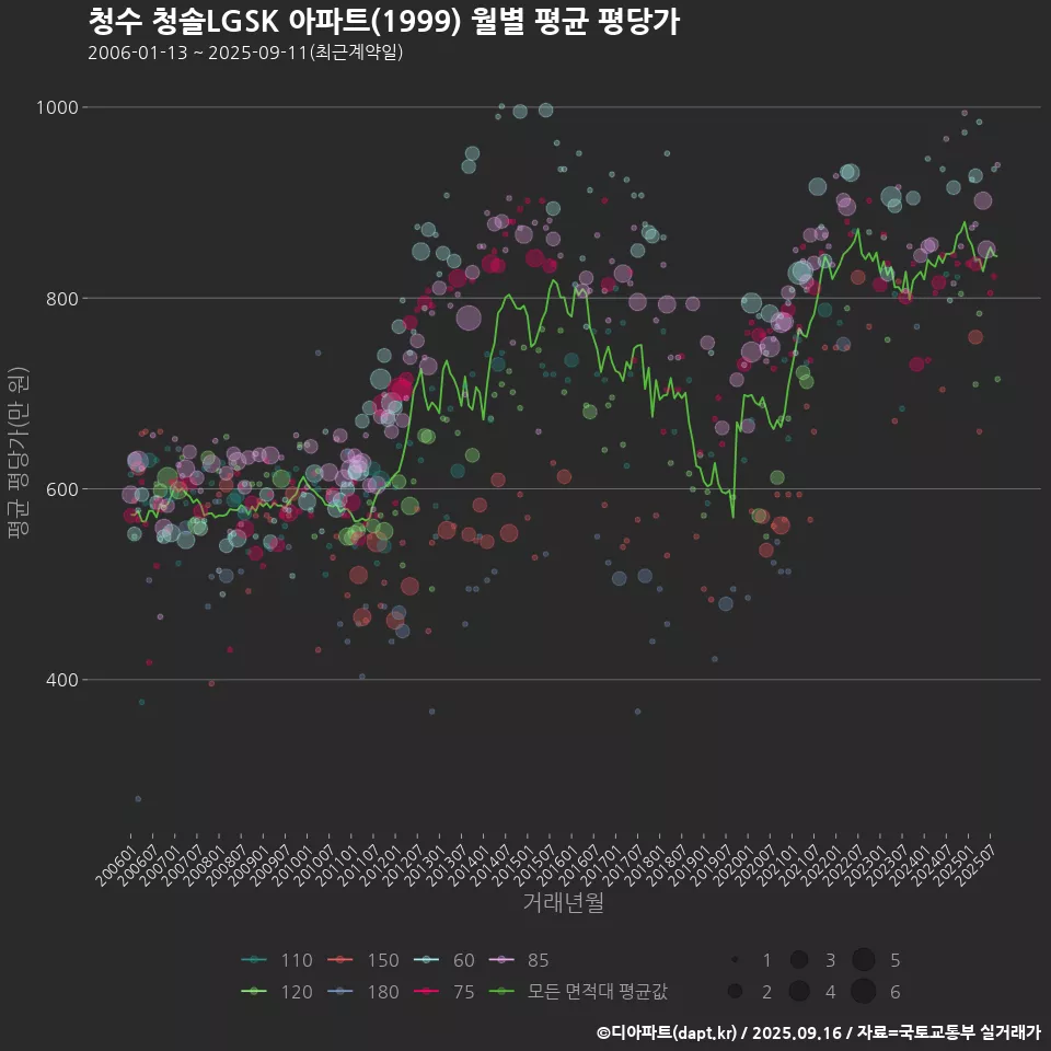 청수 청솔LGSK 아파트(1999) 월별 평균 평당가