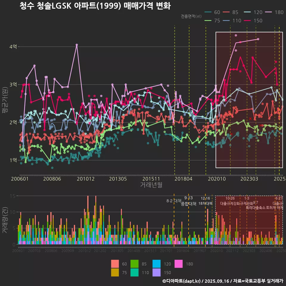청수 청솔LGSK 아파트(1999) 매매가격 변화
