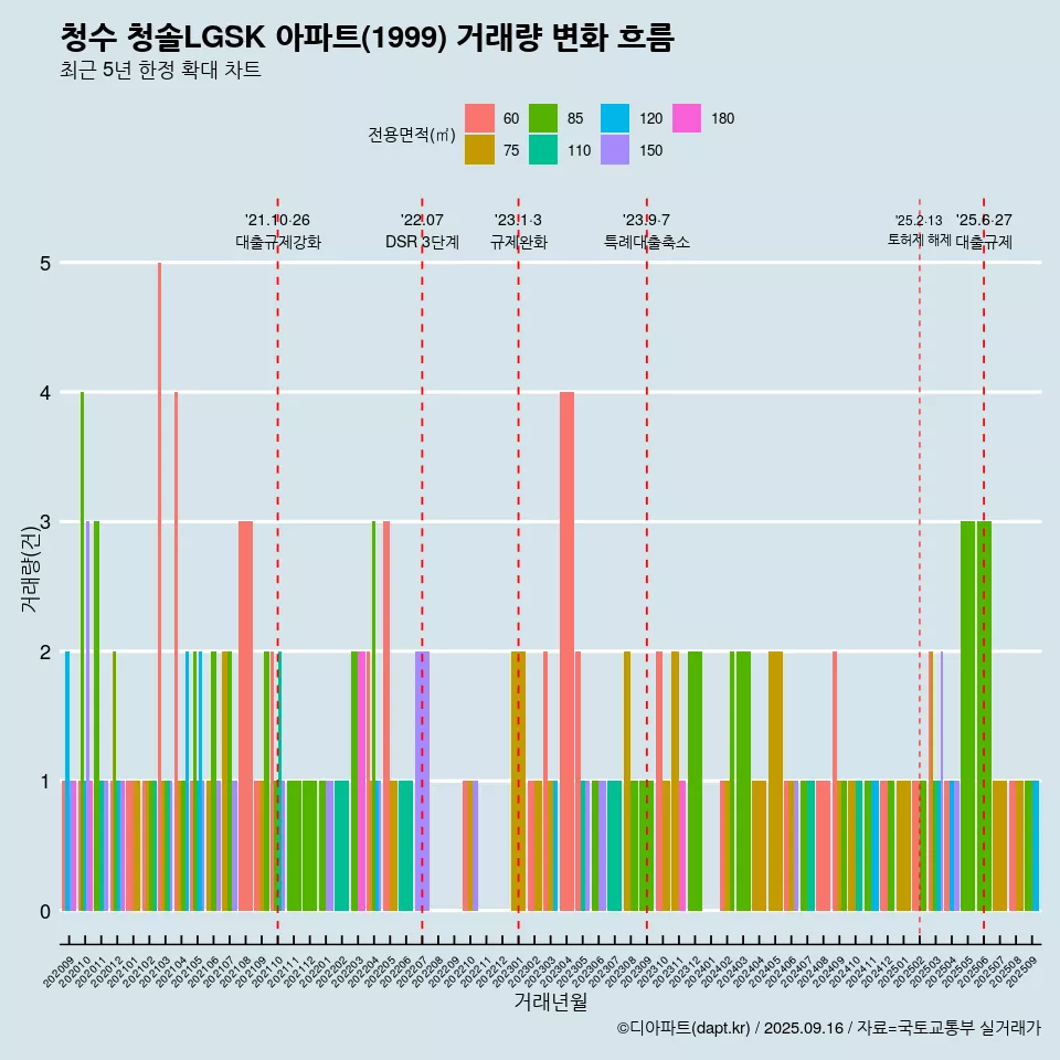 청수 청솔LGSK 아파트(1999) 거래량 변화 흐름