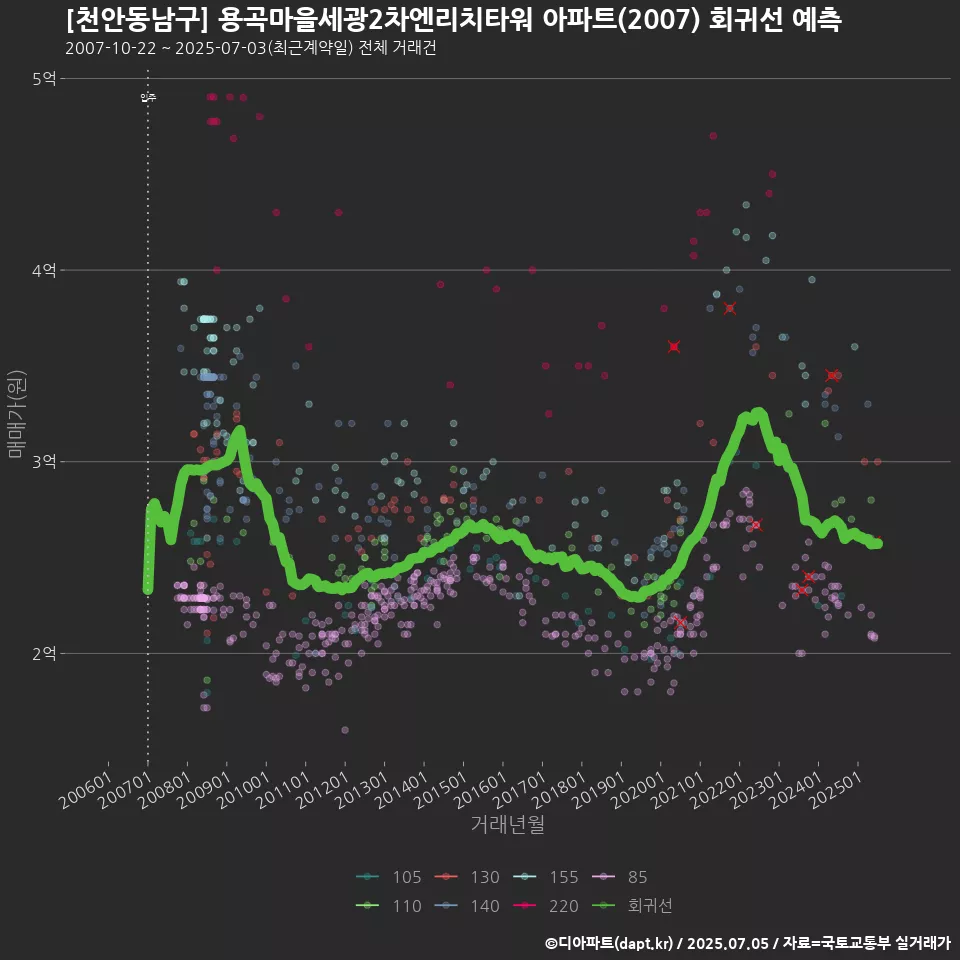 [천안동남구] 용곡마을세광2차엔리치타워 아파트(2007) 회귀선 예측