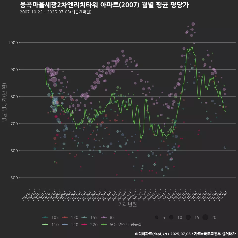 용곡마을세광2차엔리치타워 아파트(2007) 월별 평균 평당가
