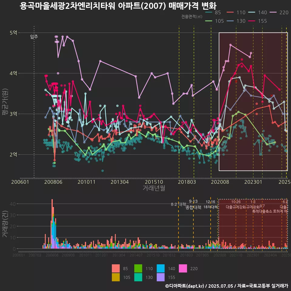 용곡마을세광2차엔리치타워 아파트(2007) 매매가격 변화