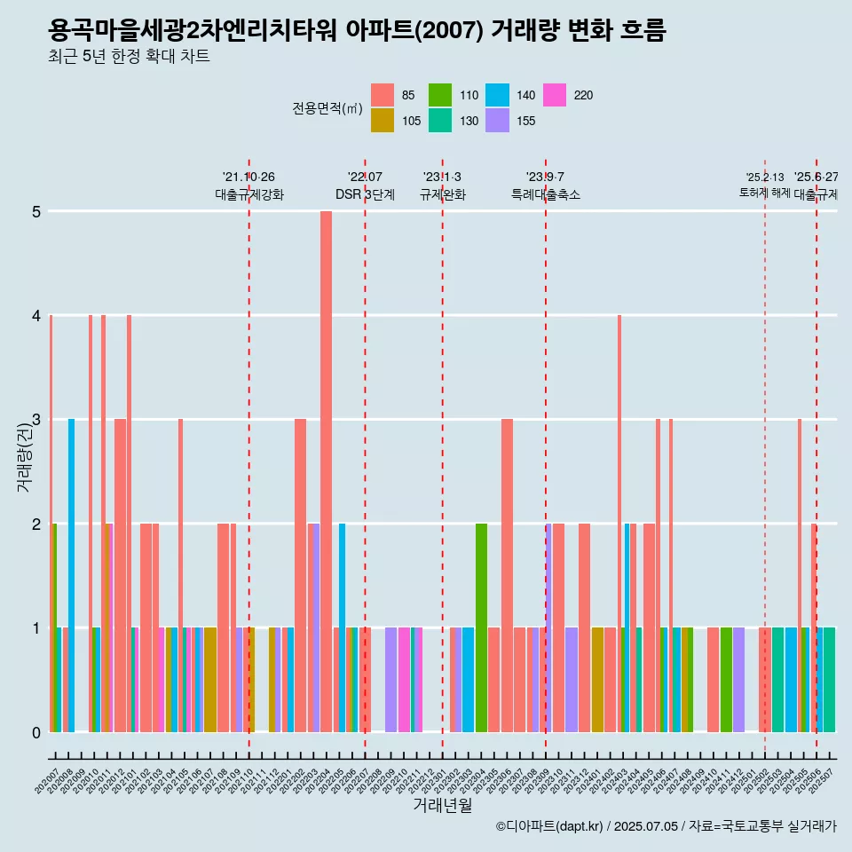 용곡마을세광2차엔리치타워 아파트(2007) 거래량 변화 흐름
