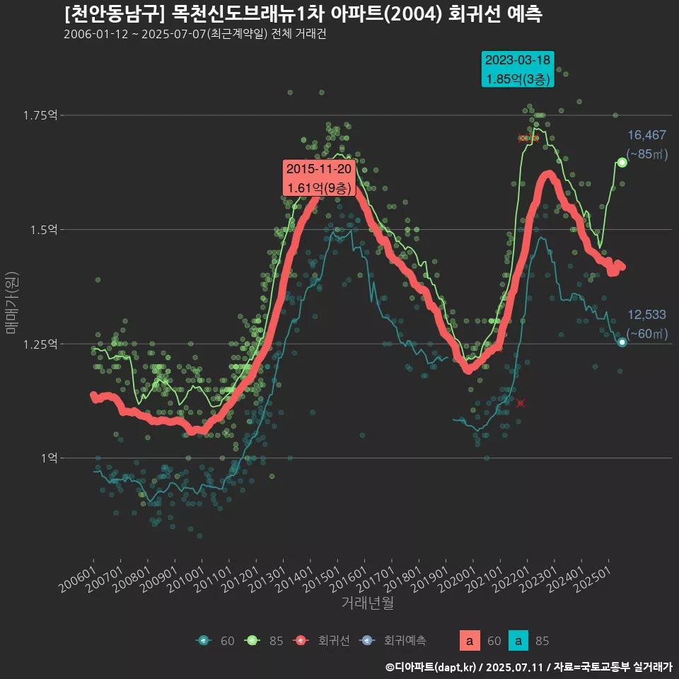 [천안동남구] 목천신도브래뉴1차 아파트(2004) 회귀선 예측
