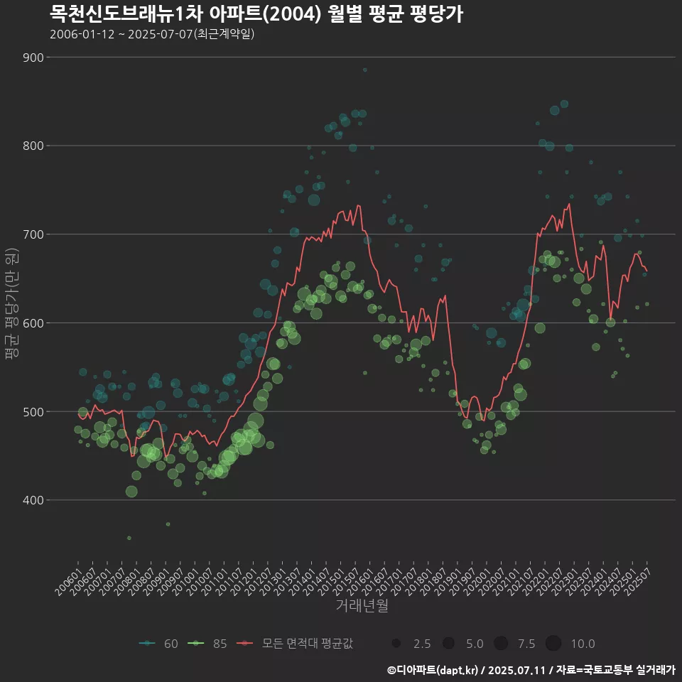 목천신도브래뉴1차 아파트(2004) 월별 평균 평당가