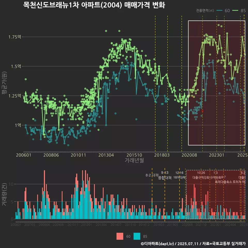 목천신도브래뉴1차 아파트(2004) 매매가격 변화