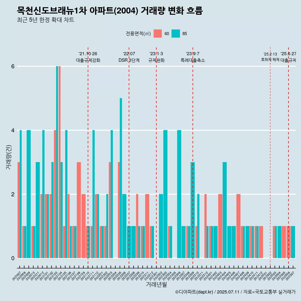 목천신도브래뉴1차 아파트(2004) 거래량 변화 흐름