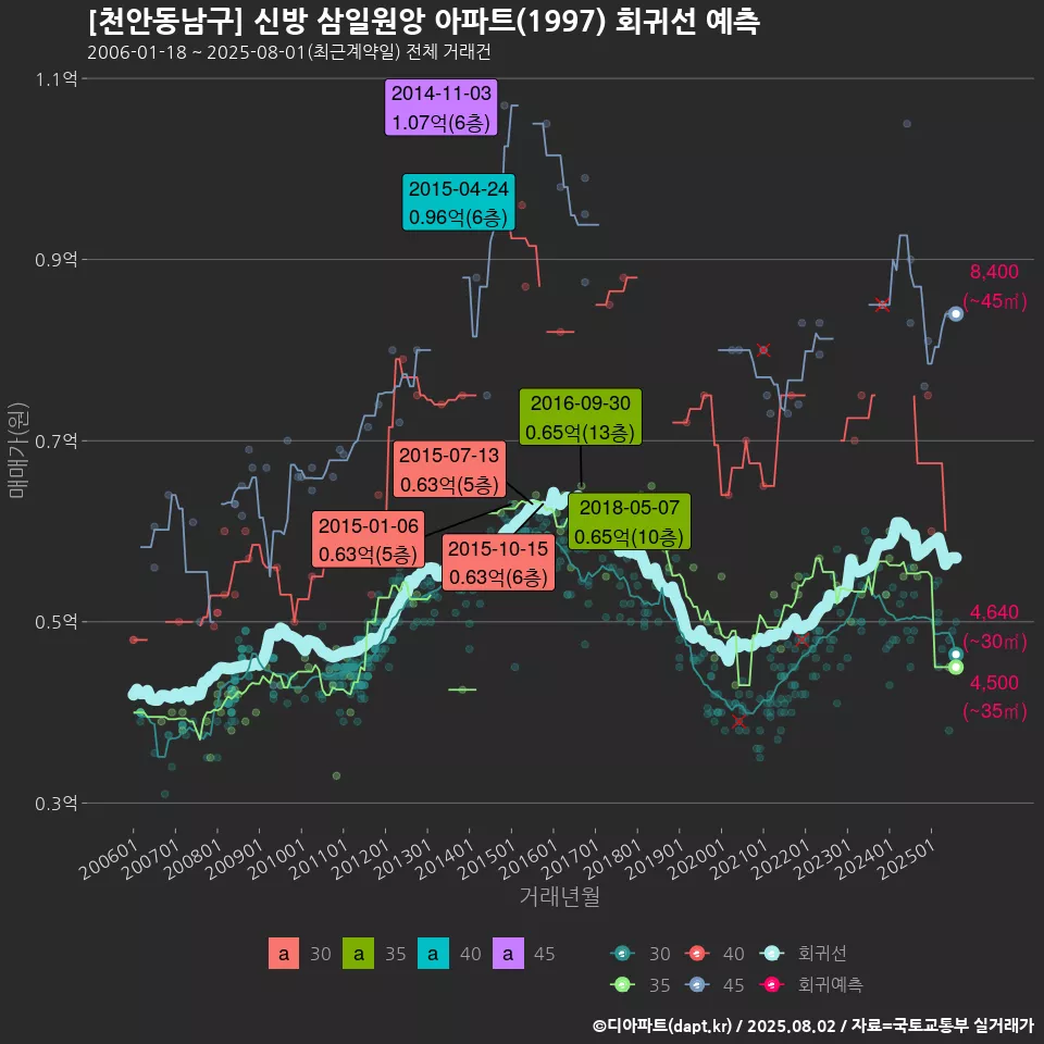 [천안동남구] 신방 삼일원앙 아파트(1997) 회귀선 예측