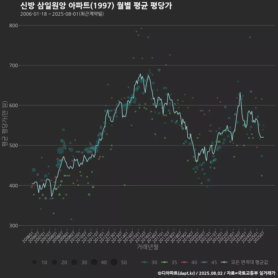 신방 삼일원앙 아파트(1997) 월별 평균 평당가