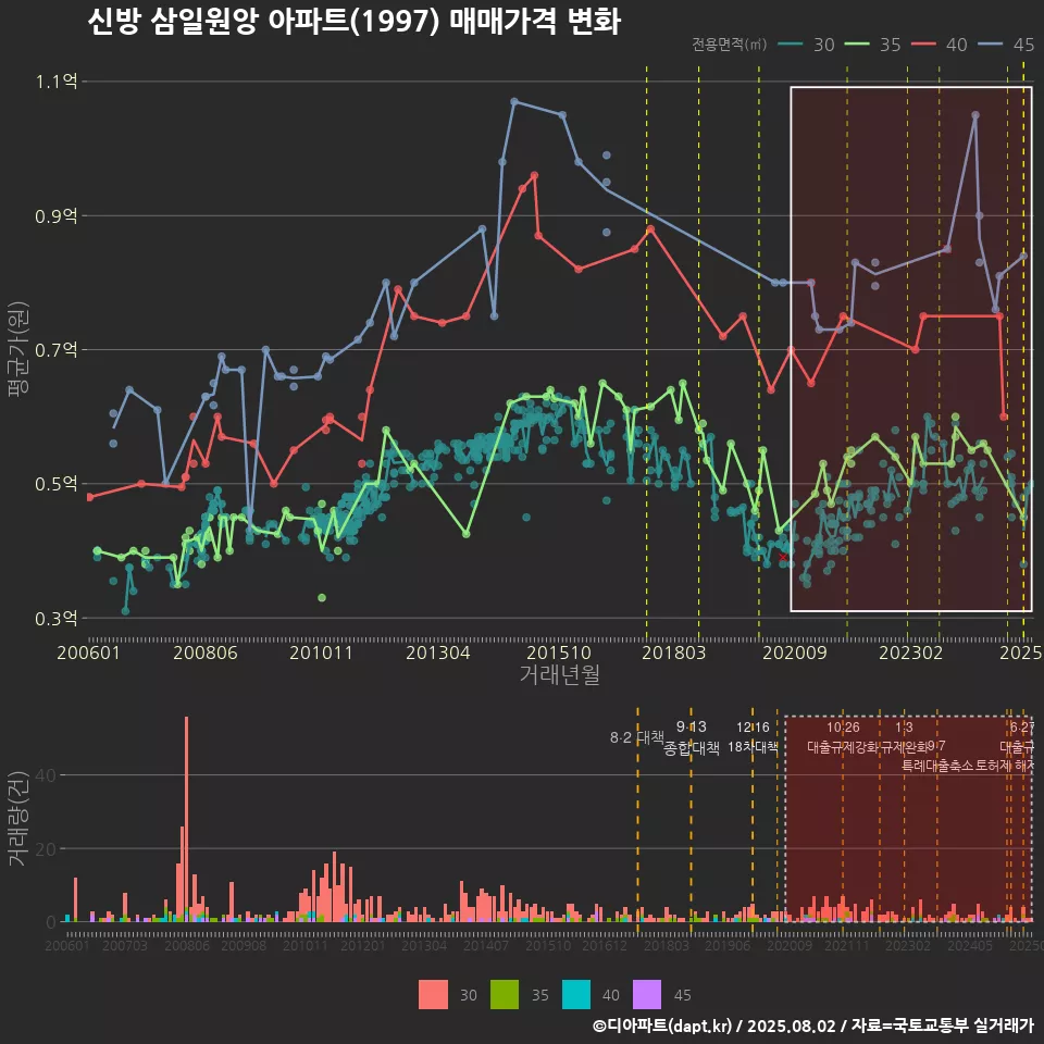 신방 삼일원앙 아파트(1997) 매매가격 변화