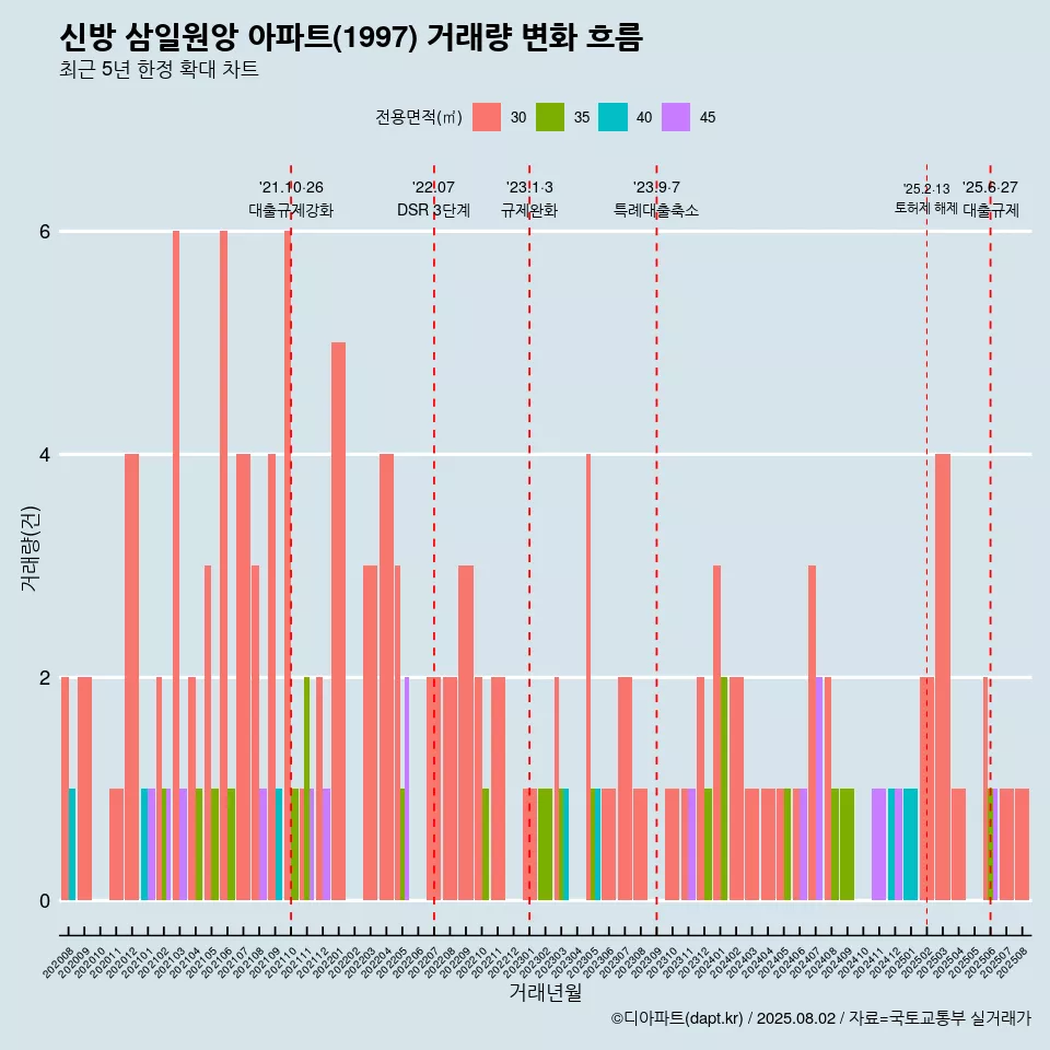 신방 삼일원앙 아파트(1997) 거래량 변화 흐름