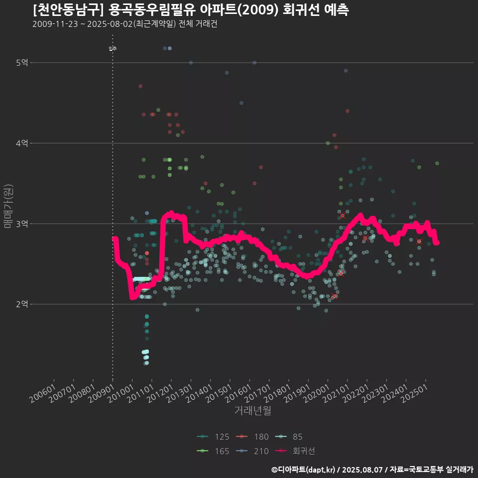 [천안동남구] 용곡동우림필유 아파트(2009) 회귀선 예측
