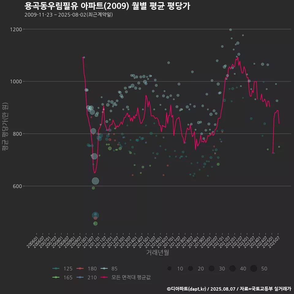 용곡동우림필유 아파트(2009) 월별 평균 평당가